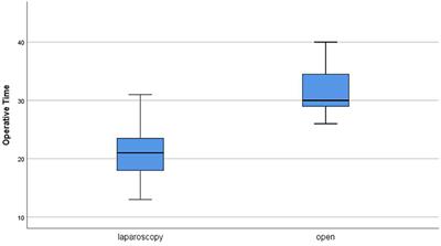 Laparoscopic vs. Open Pyloromyotomy in Treatment of Infantile Hypertrophic Pyloric Stenosis